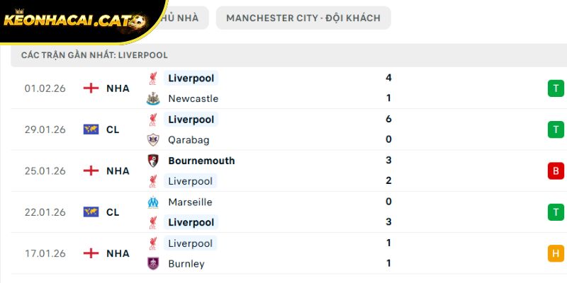 Phong độ của Liverpool