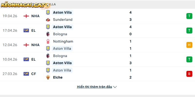 Phong độ của Aston Villa