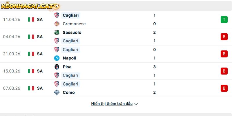 Phong độ của CLB Cagliari