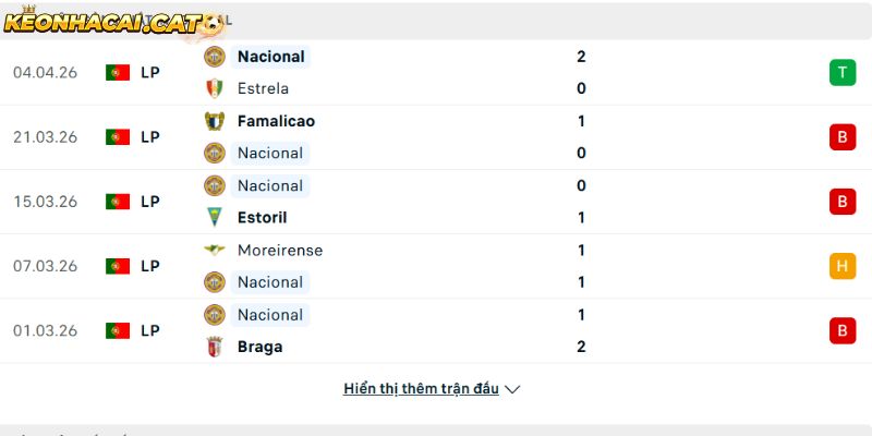 Phong độ của CLB Nacional