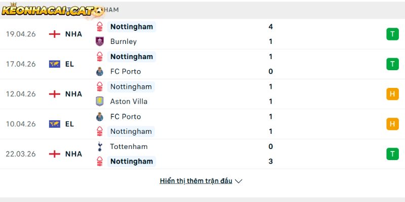 Phong độ của CLB Nottingham