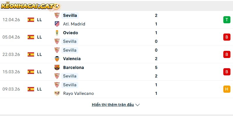 Phong độ của CLB Sevilla