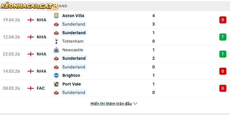 Phong độ của CLB Sunderland