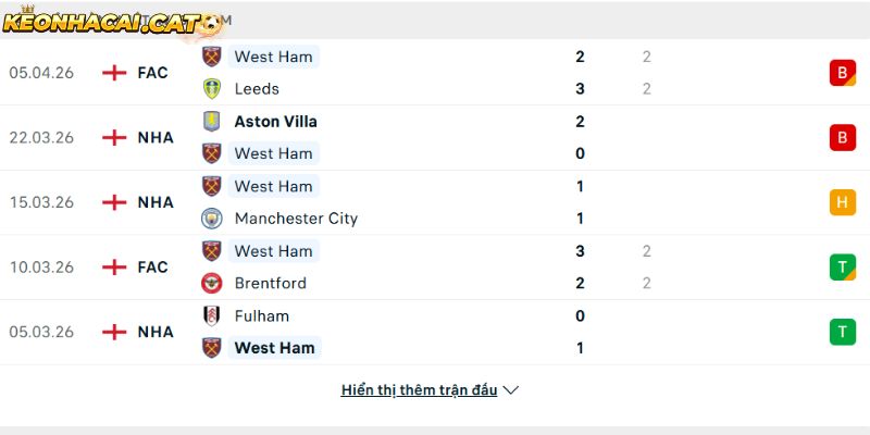 Phong độ của CLB West Ham