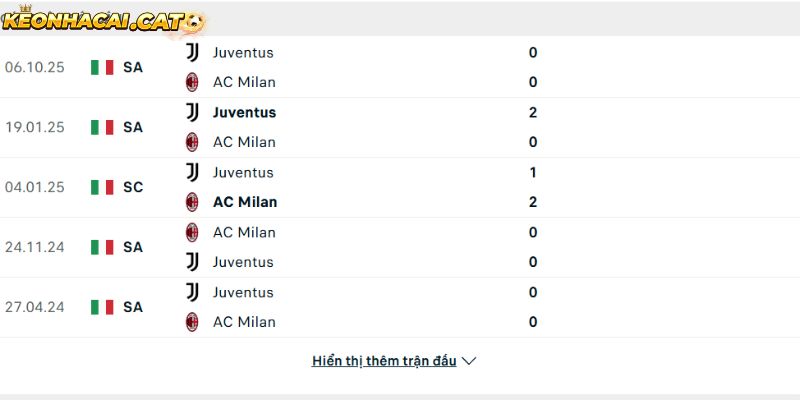 Thành tích so tài giữa AC Milan vs Juventus