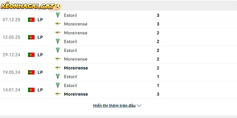 Thành tích so tài giữa Moreirense vs Estoril 
