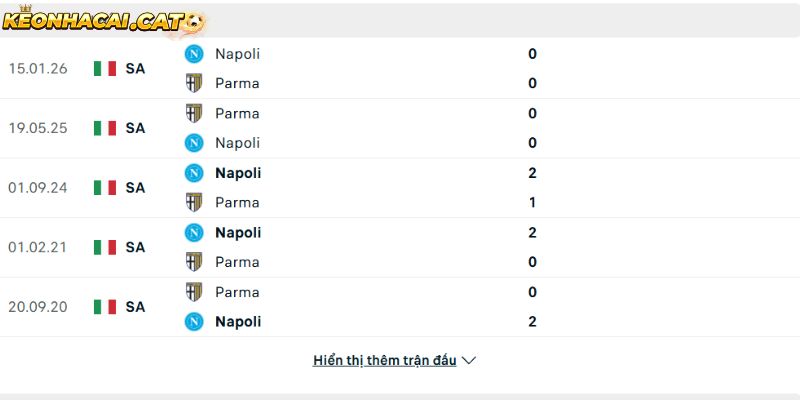 Thành tích so tài giữa Parma vs Napoli