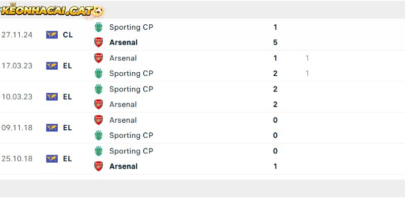 Thành tích so tài giữa Sporting CP vs Arsenal