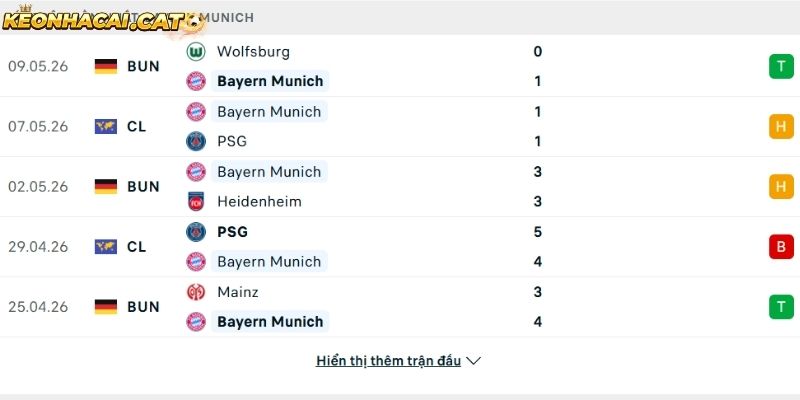 Phong độ của CLB Bayern Munich