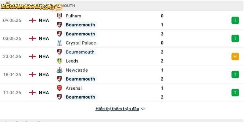 Phong độ của CLB Bournemouth