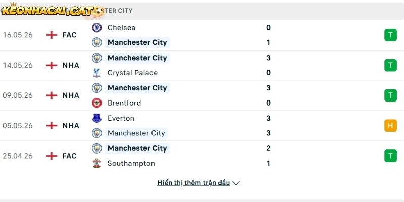 Phong độ của CLB Man City