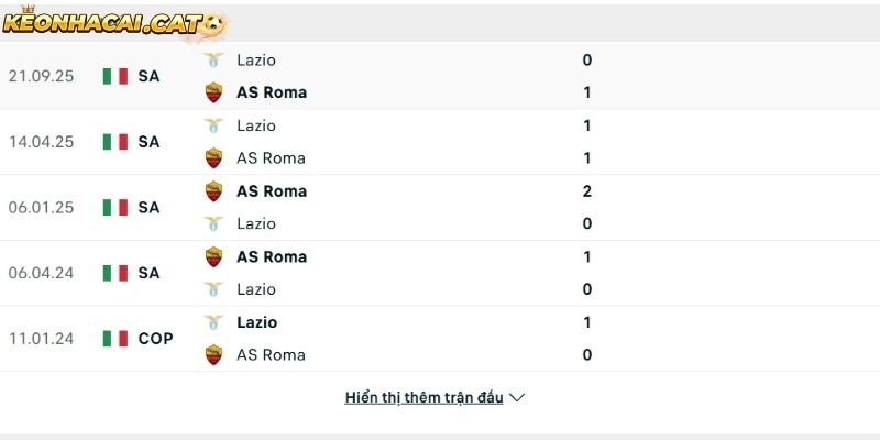 Thành tích so tài giữa AS Roma vs Lazio
