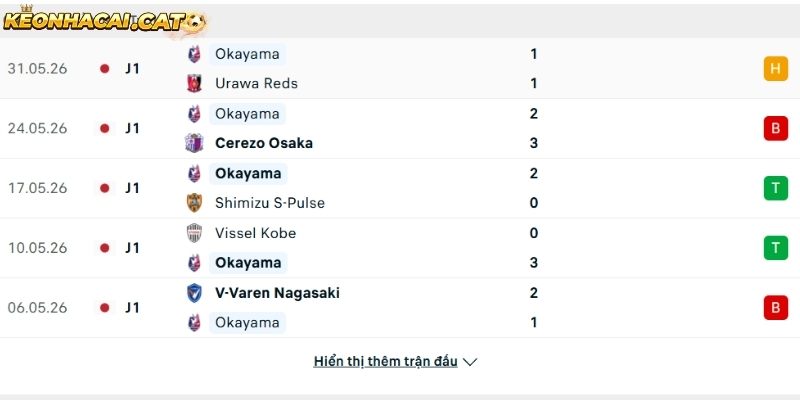 Phong độ của CLB Fagiano Okayama