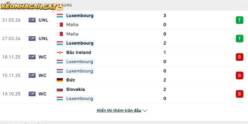 Phong độ của đội tuyển Luxembourg