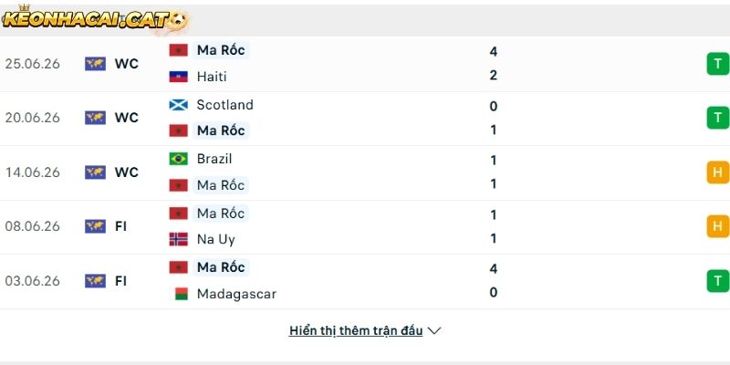 Phong độ của đội tuyển Ma Rốc