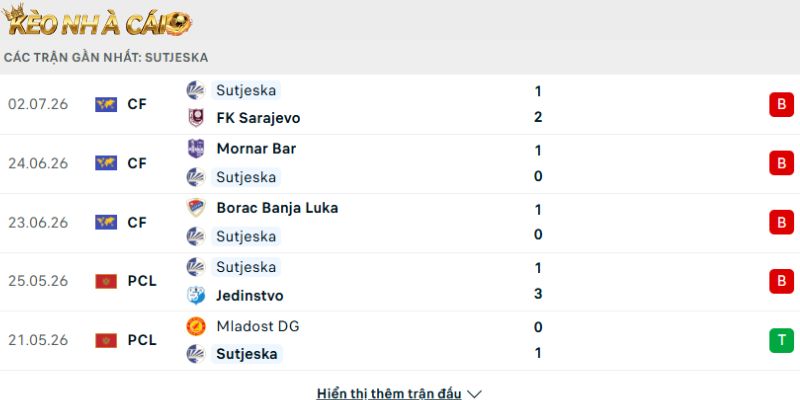 Phong độ của CLB Sutjeska